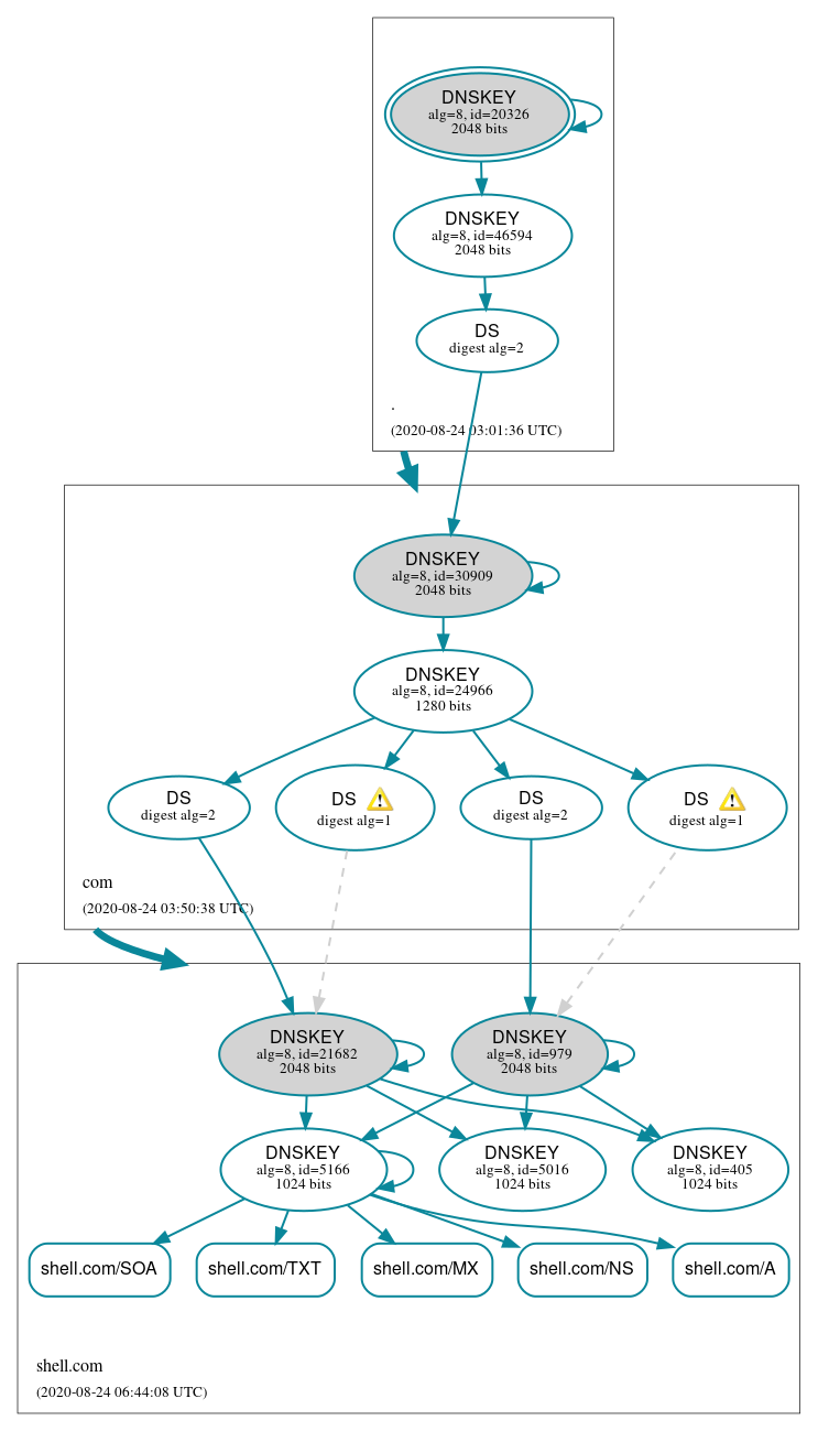 DNSSEC authentication graph