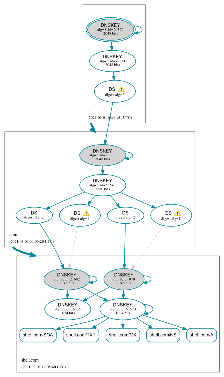 DNSSEC authentication graph