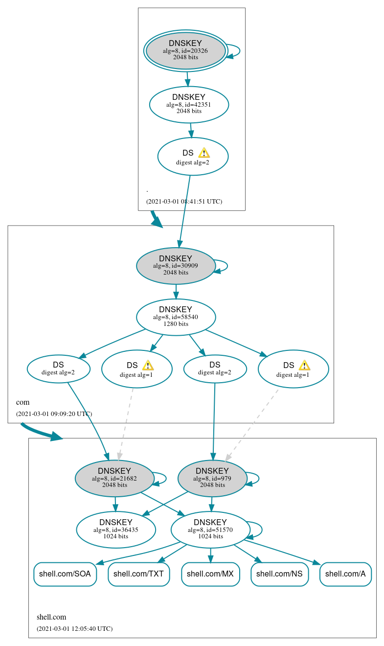 DNSSEC authentication graph