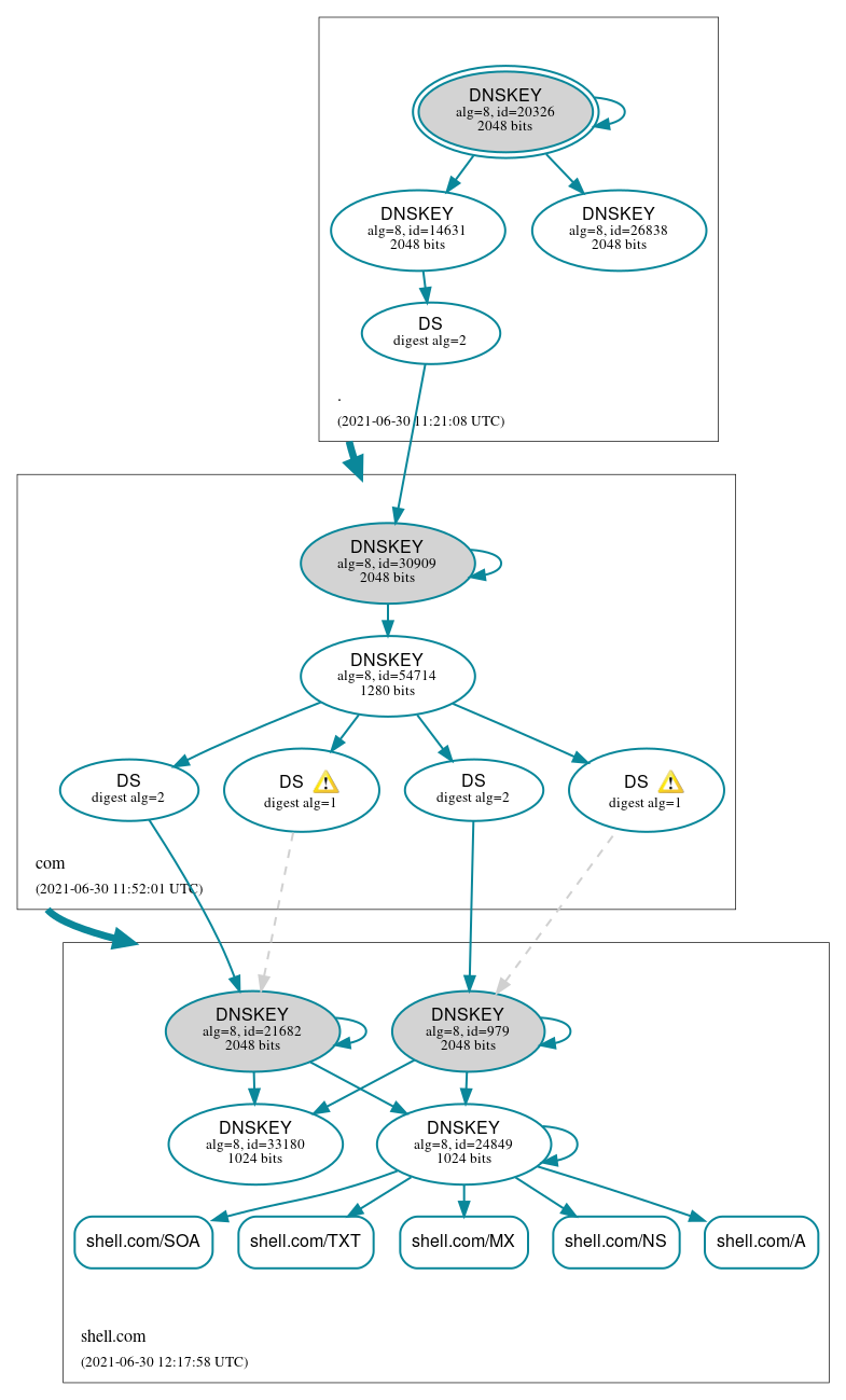 DNSSEC authentication graph