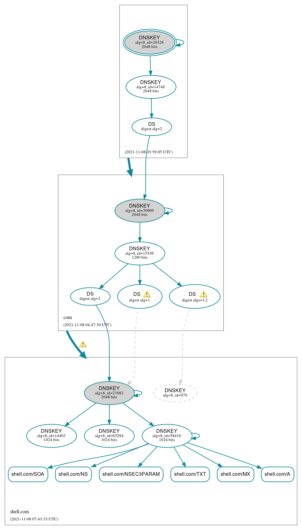 DNSSEC authentication graph