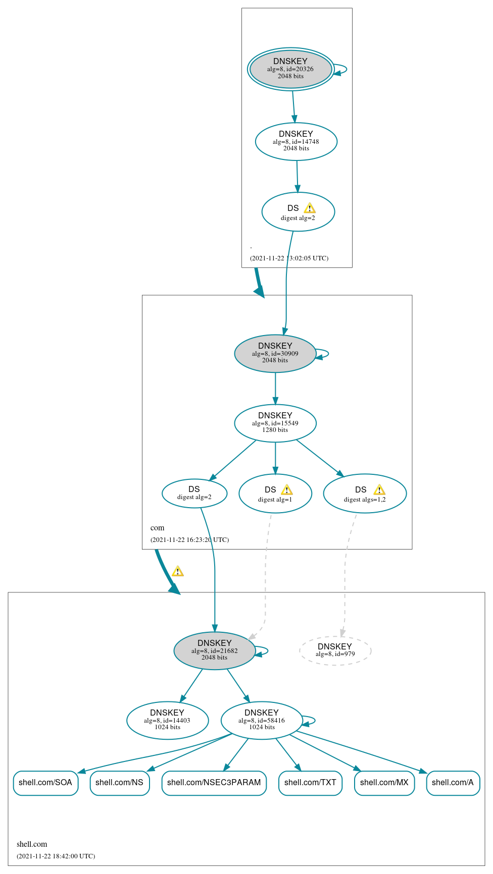 DNSSEC authentication graph