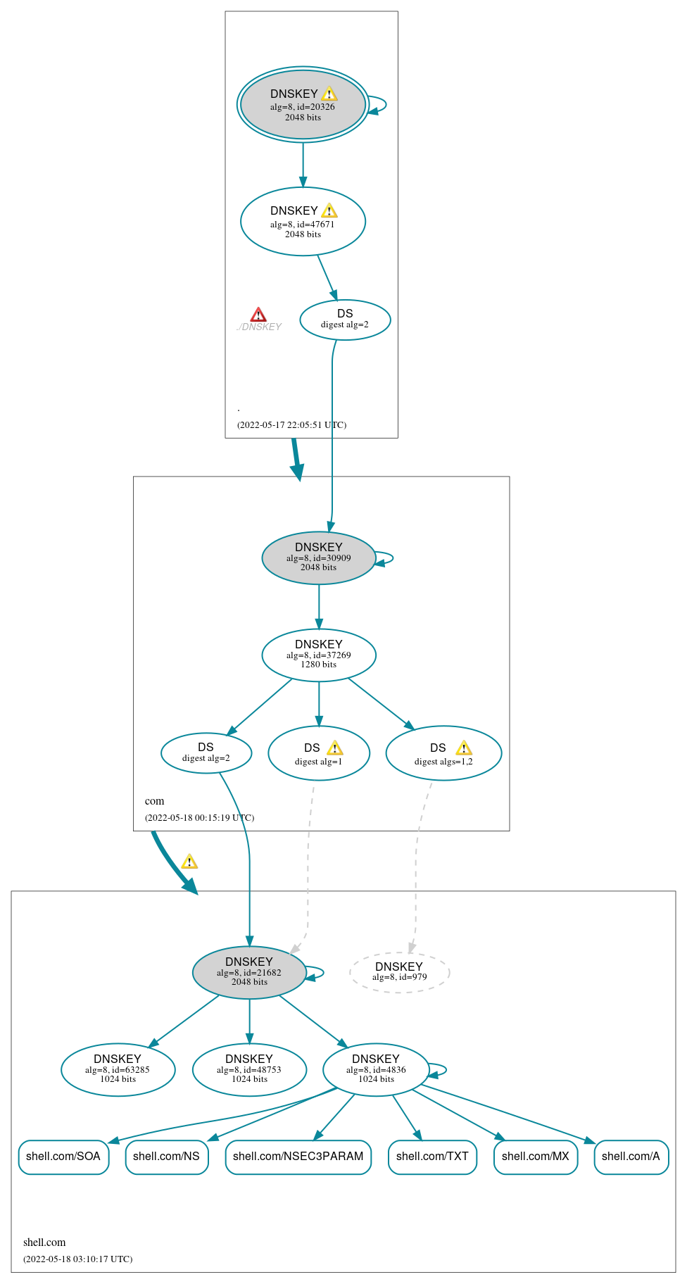 DNSSEC authentication graph