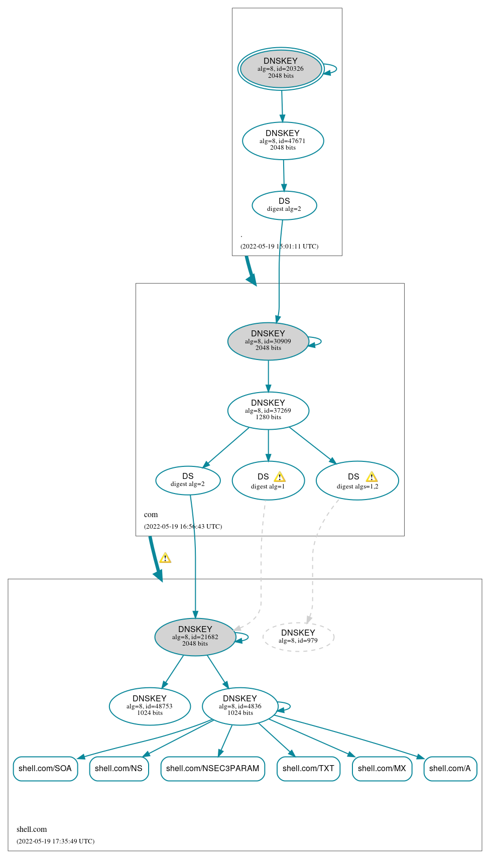 DNSSEC authentication graph