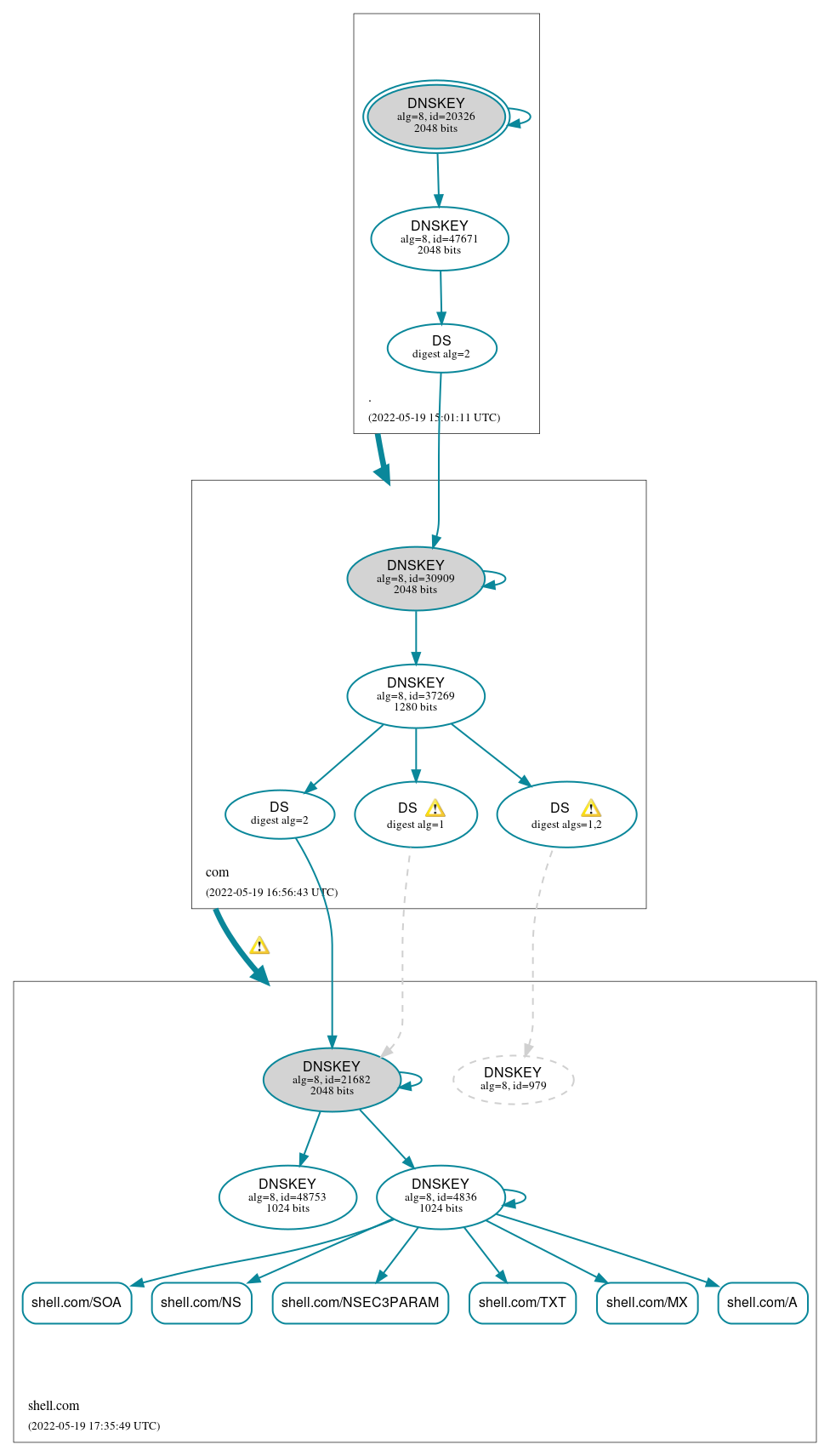 DNSSEC authentication graph