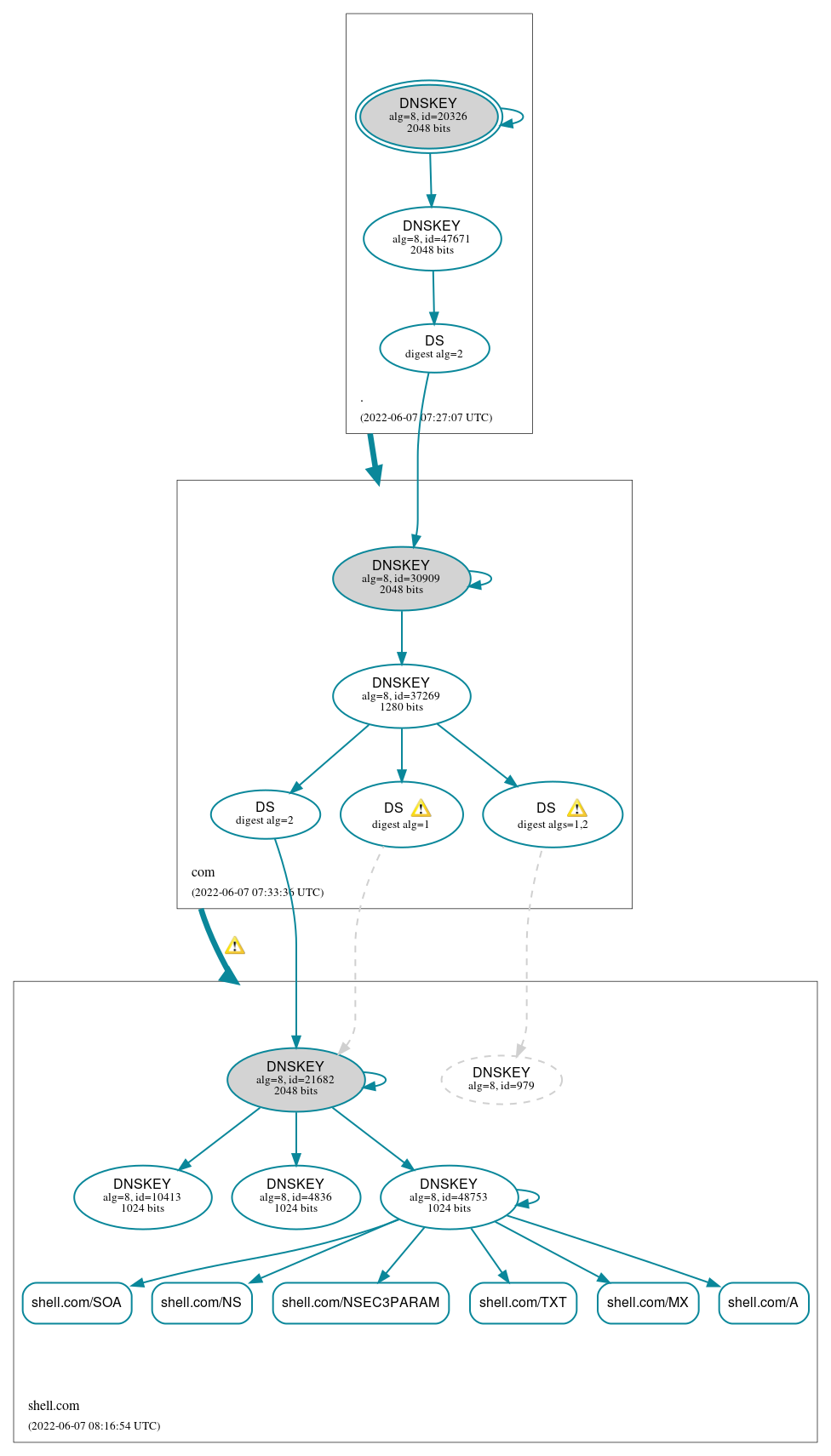 DNSSEC authentication graph