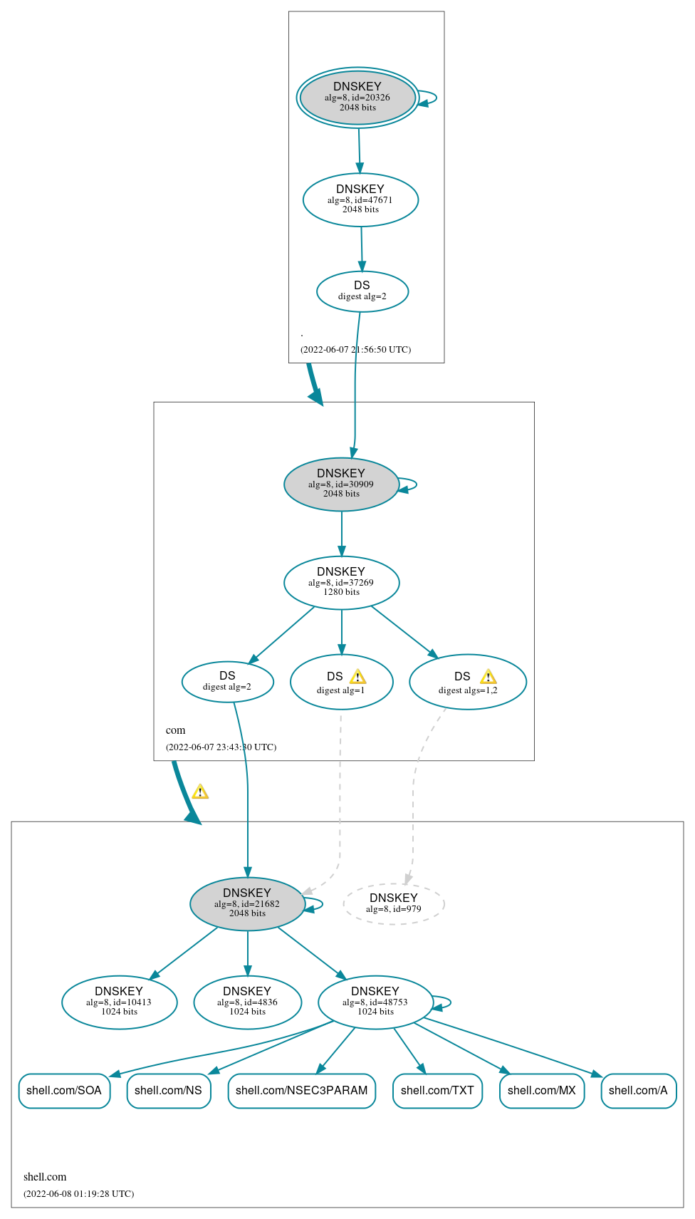 DNSSEC authentication graph