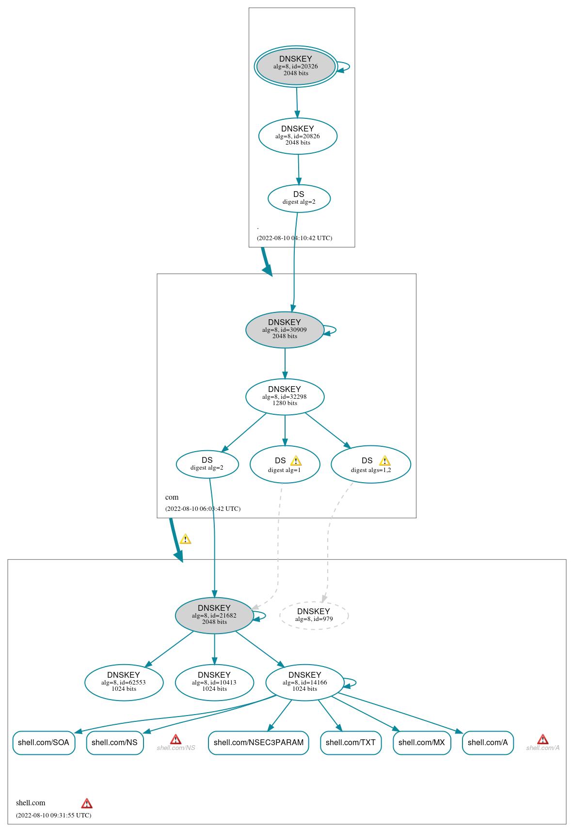 DNSSEC authentication graph