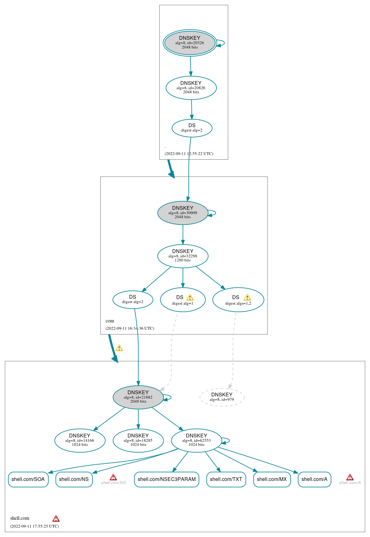 DNSSEC authentication graph