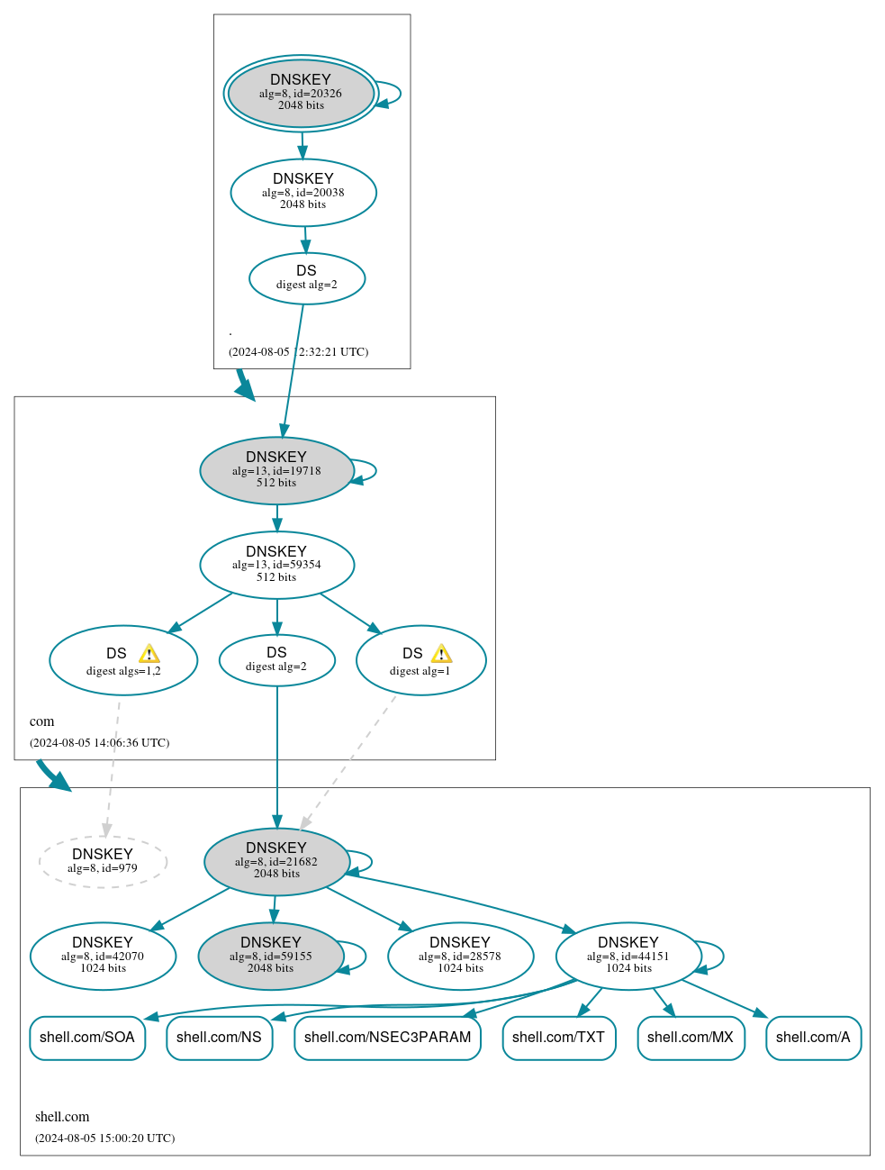 DNSSEC authentication graph