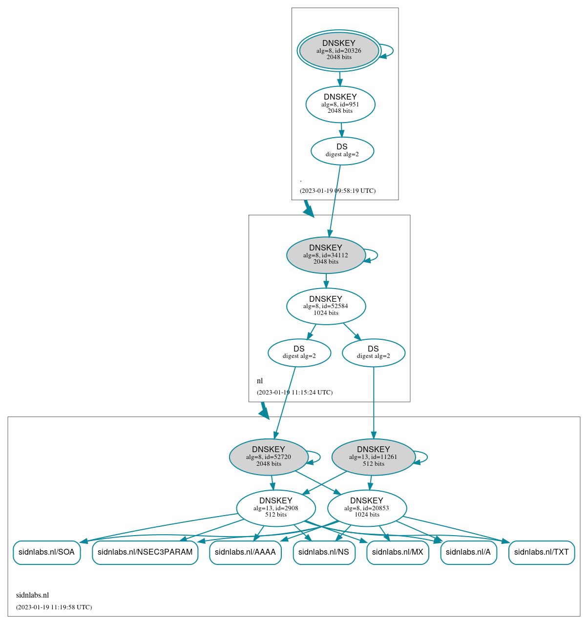 DNSSEC authentication graph