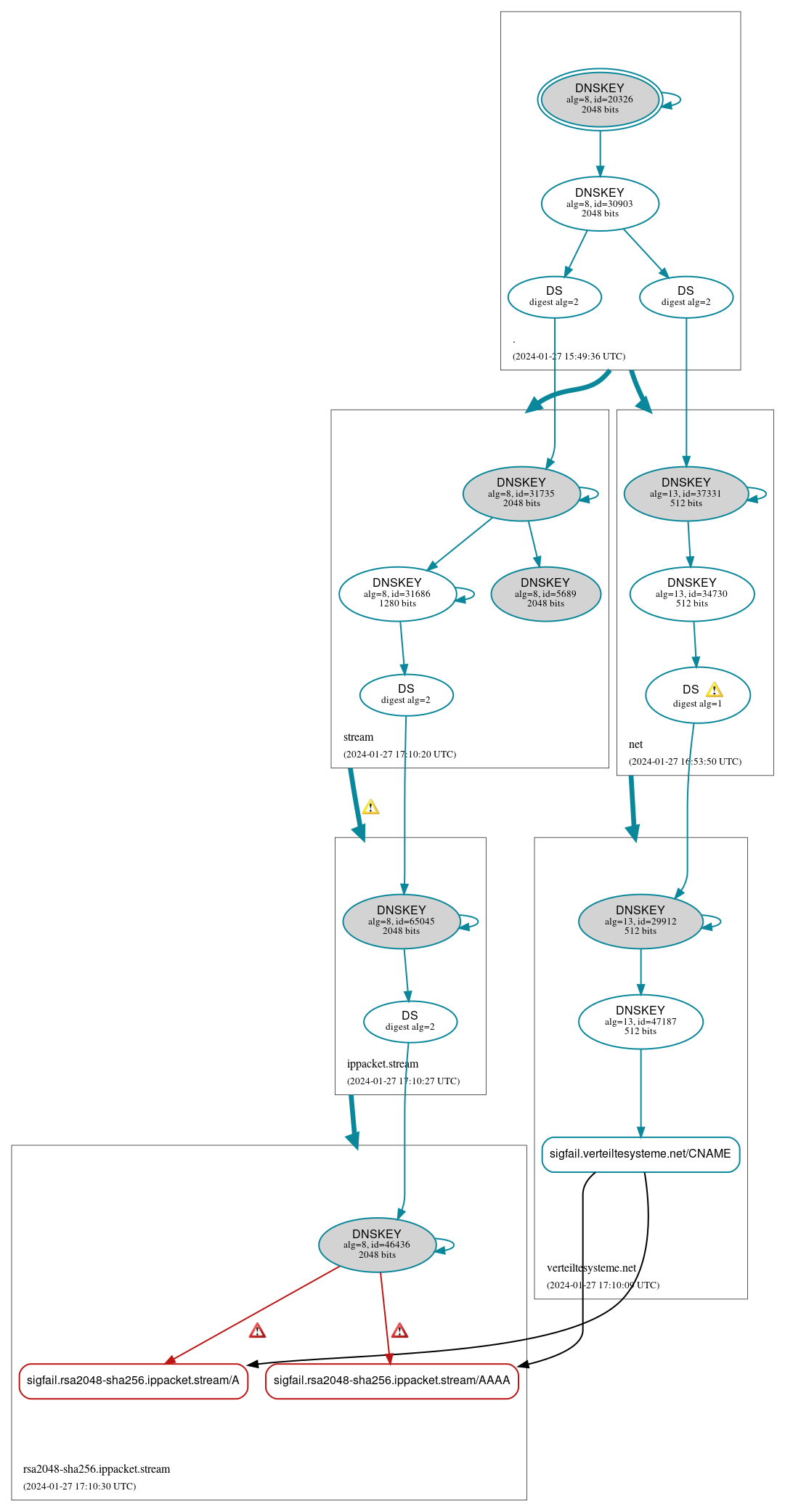 DNSSEC authentication graph