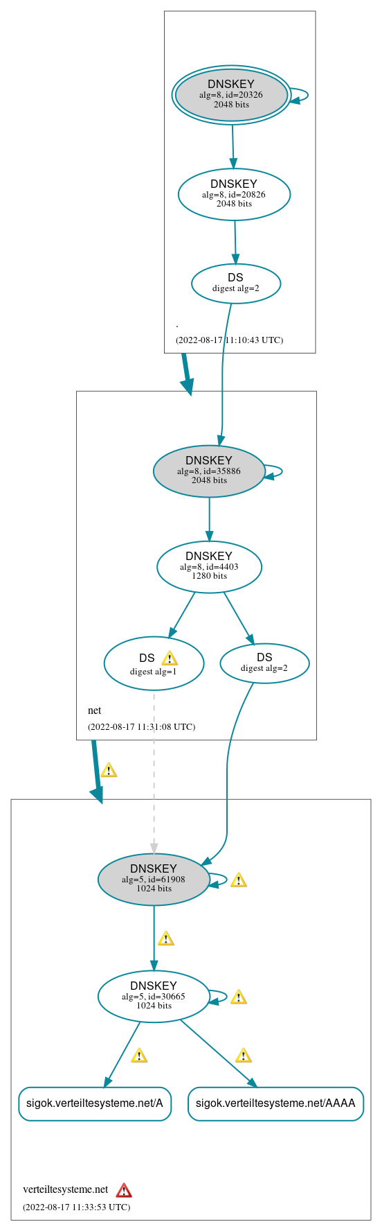 DNSSEC authentication graph