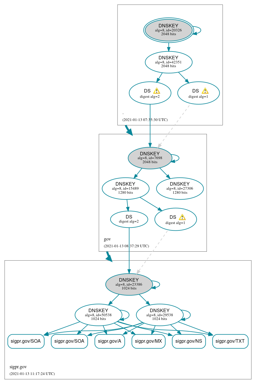 DNSSEC authentication graph