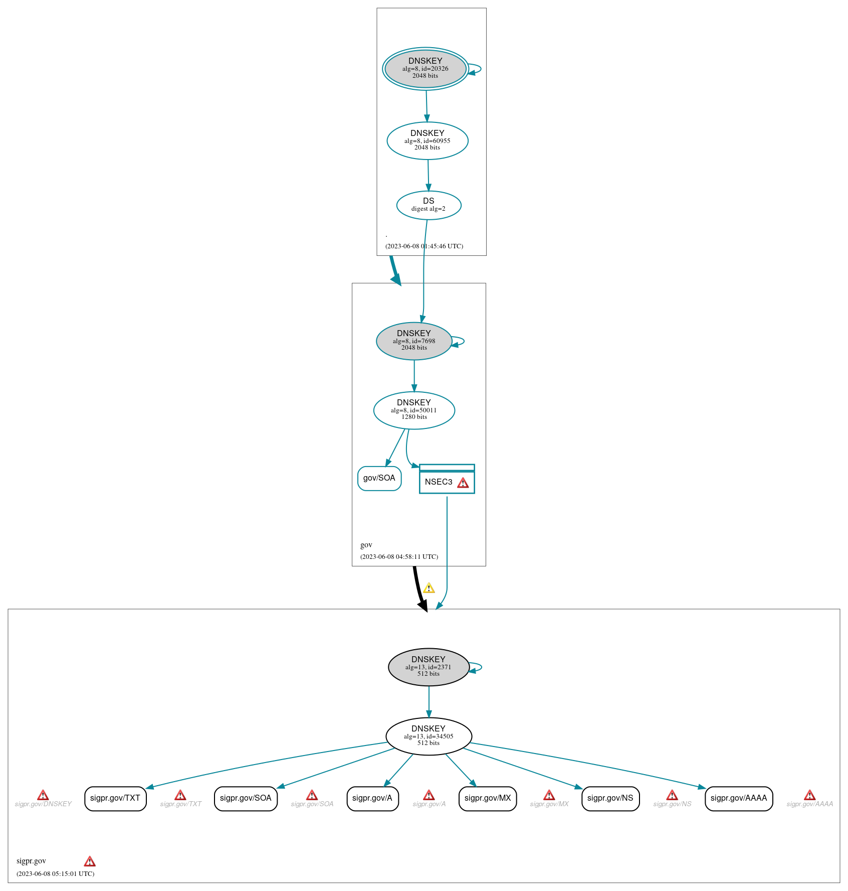 DNSSEC authentication graph