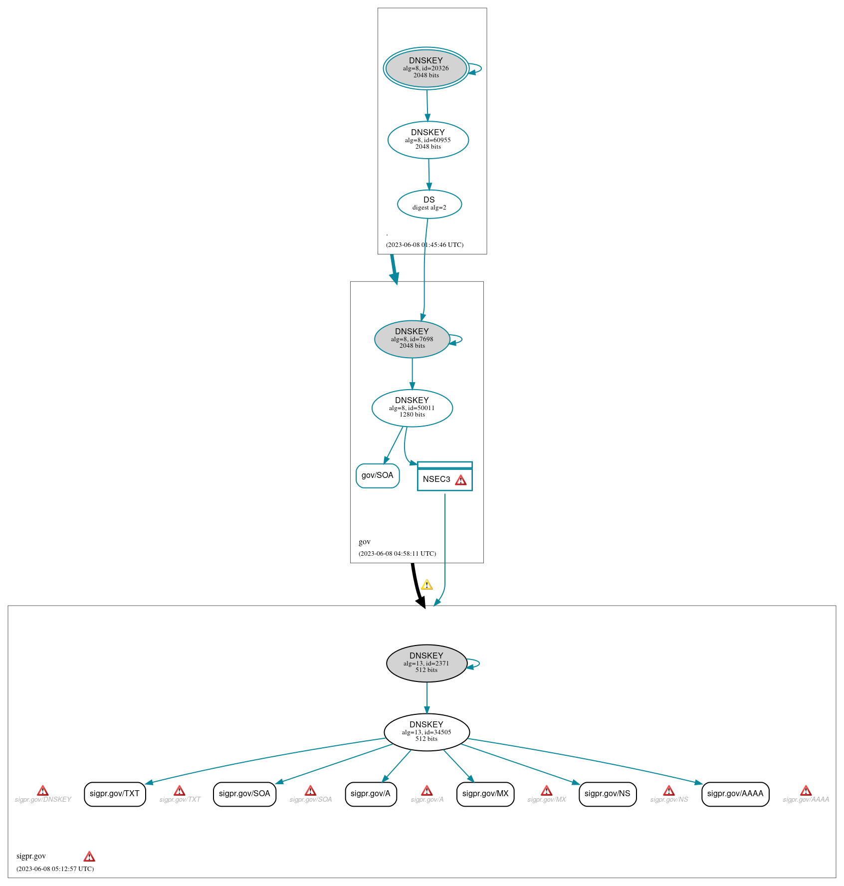 DNSSEC authentication graph