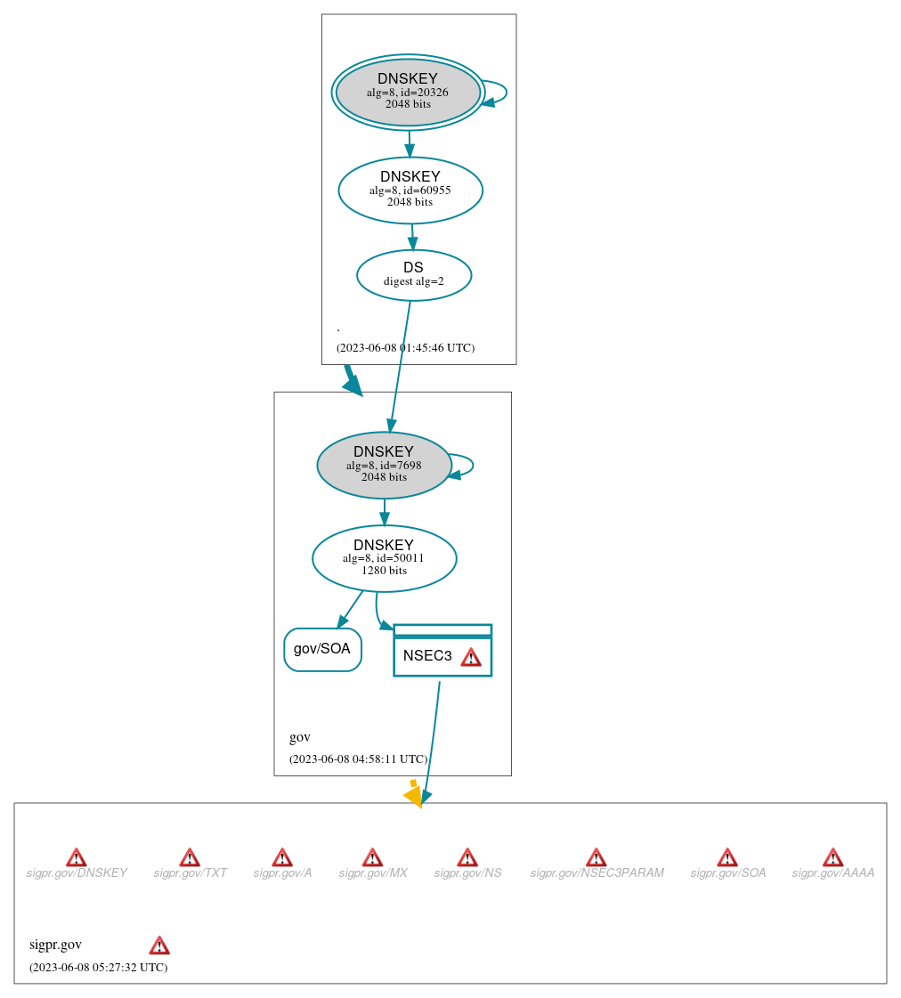 DNSSEC authentication graph