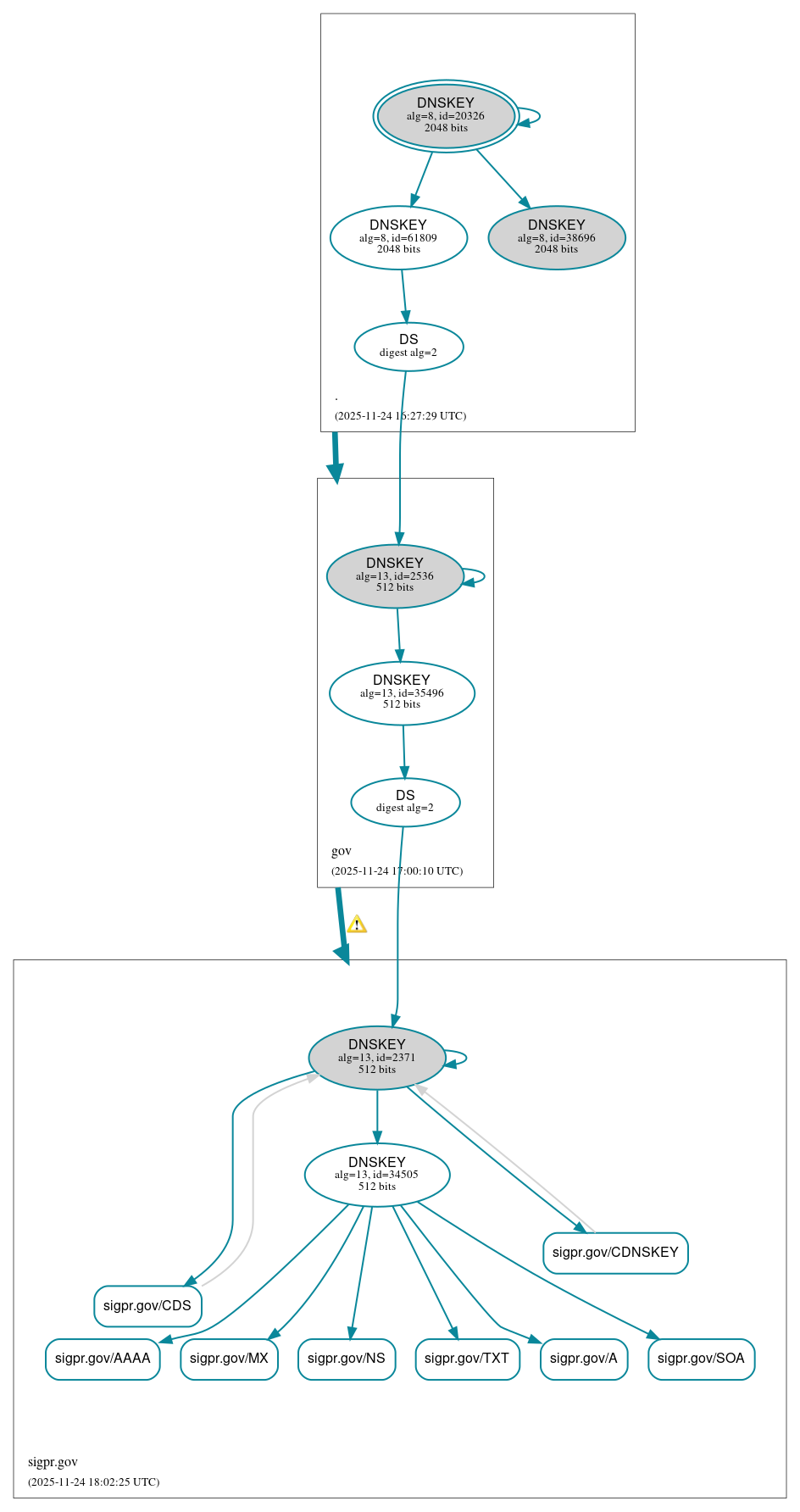 DNSSEC authentication graph