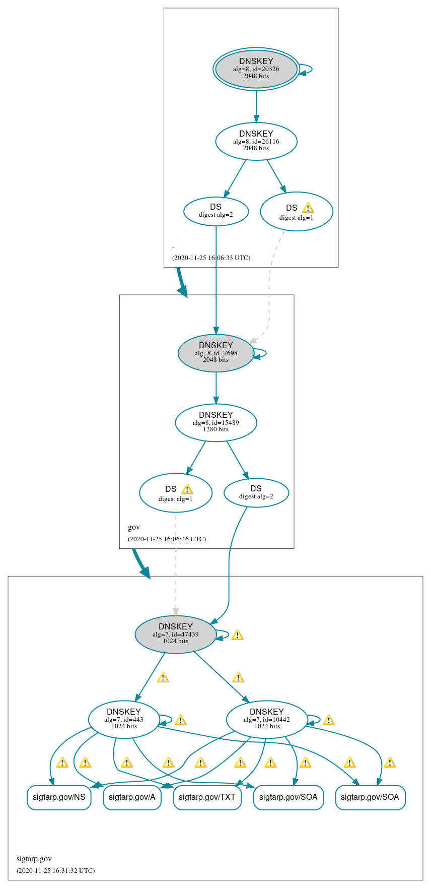 DNSSEC authentication graph