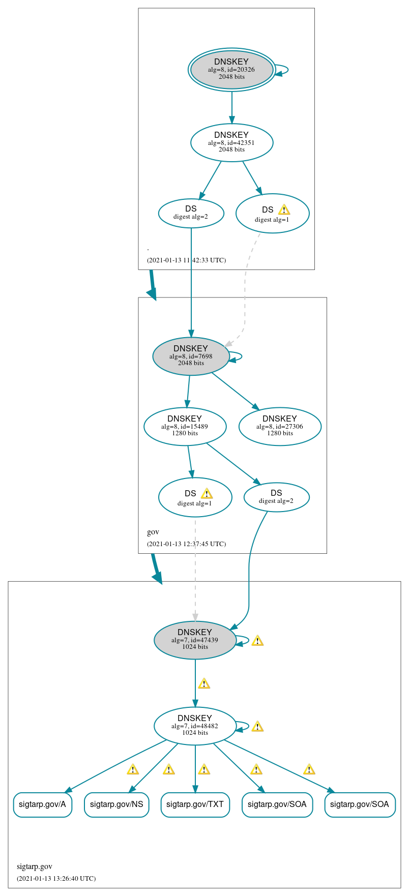 DNSSEC authentication graph