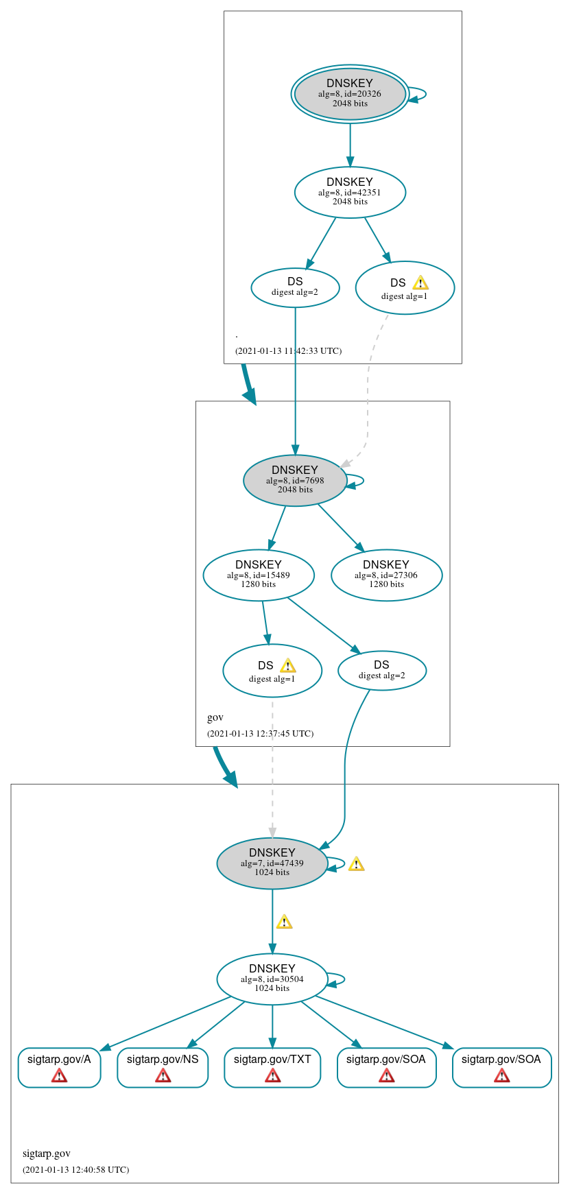 DNSSEC authentication graph