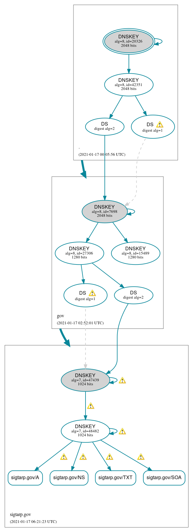 DNSSEC authentication graph