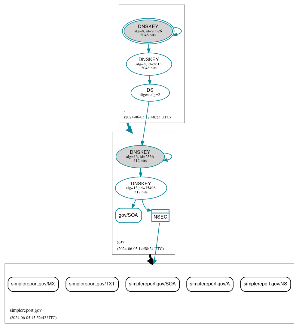 DNSSEC authentication graph