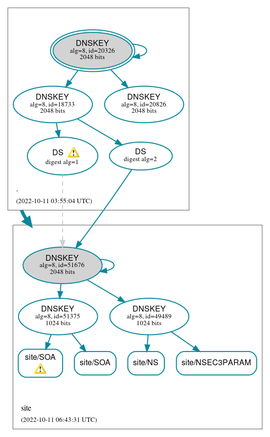 DNSSEC authentication graph