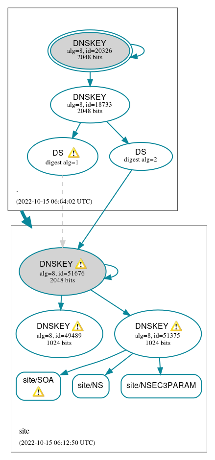 DNSSEC authentication graph