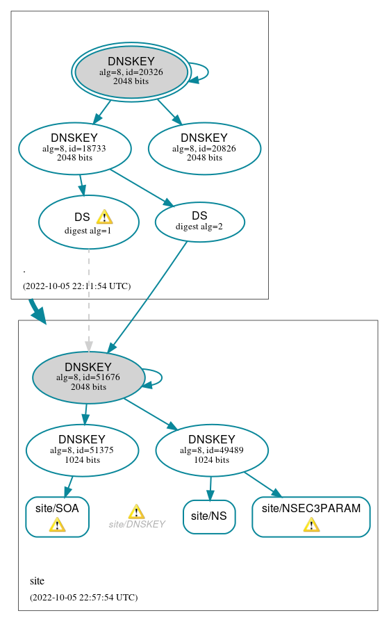 DNSSEC authentication graph