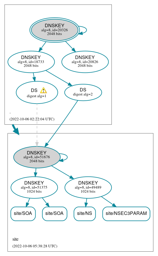 DNSSEC authentication graph