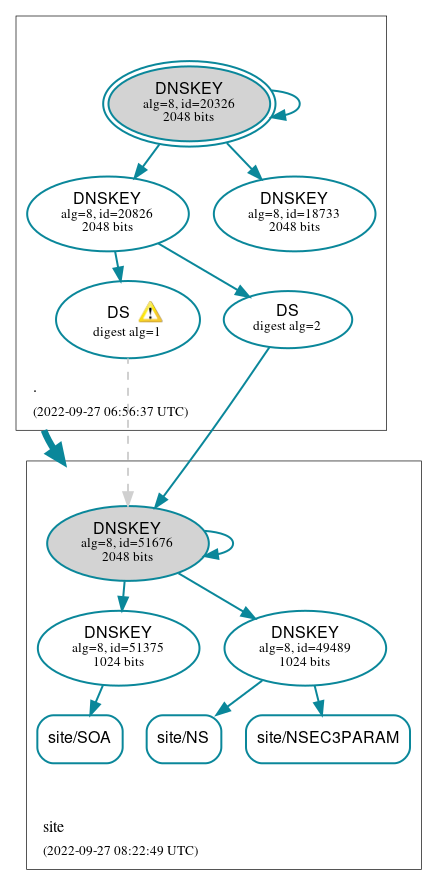 DNSSEC authentication graph