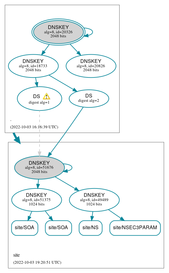 DNSSEC authentication graph