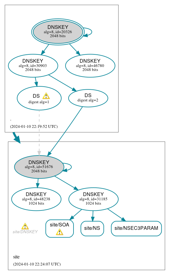 DNSSEC authentication graph