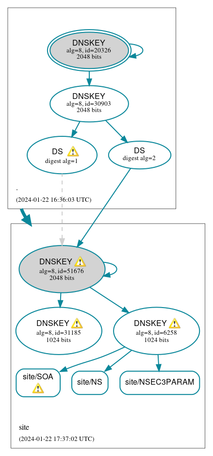 DNSSEC authentication graph