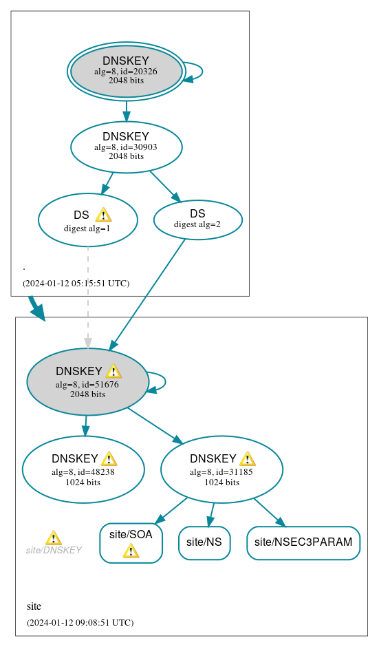 DNSSEC authentication graph