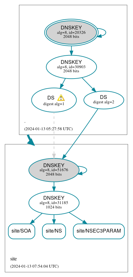 DNSSEC authentication graph