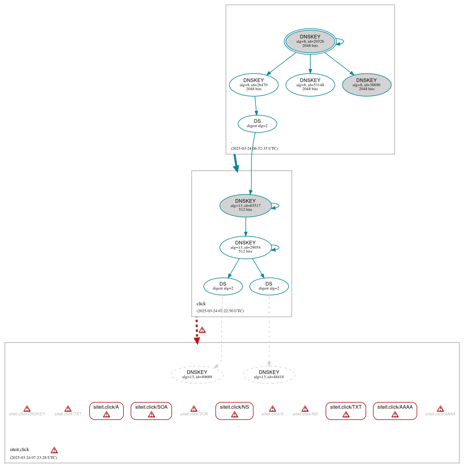 DNSSEC authentication graph
