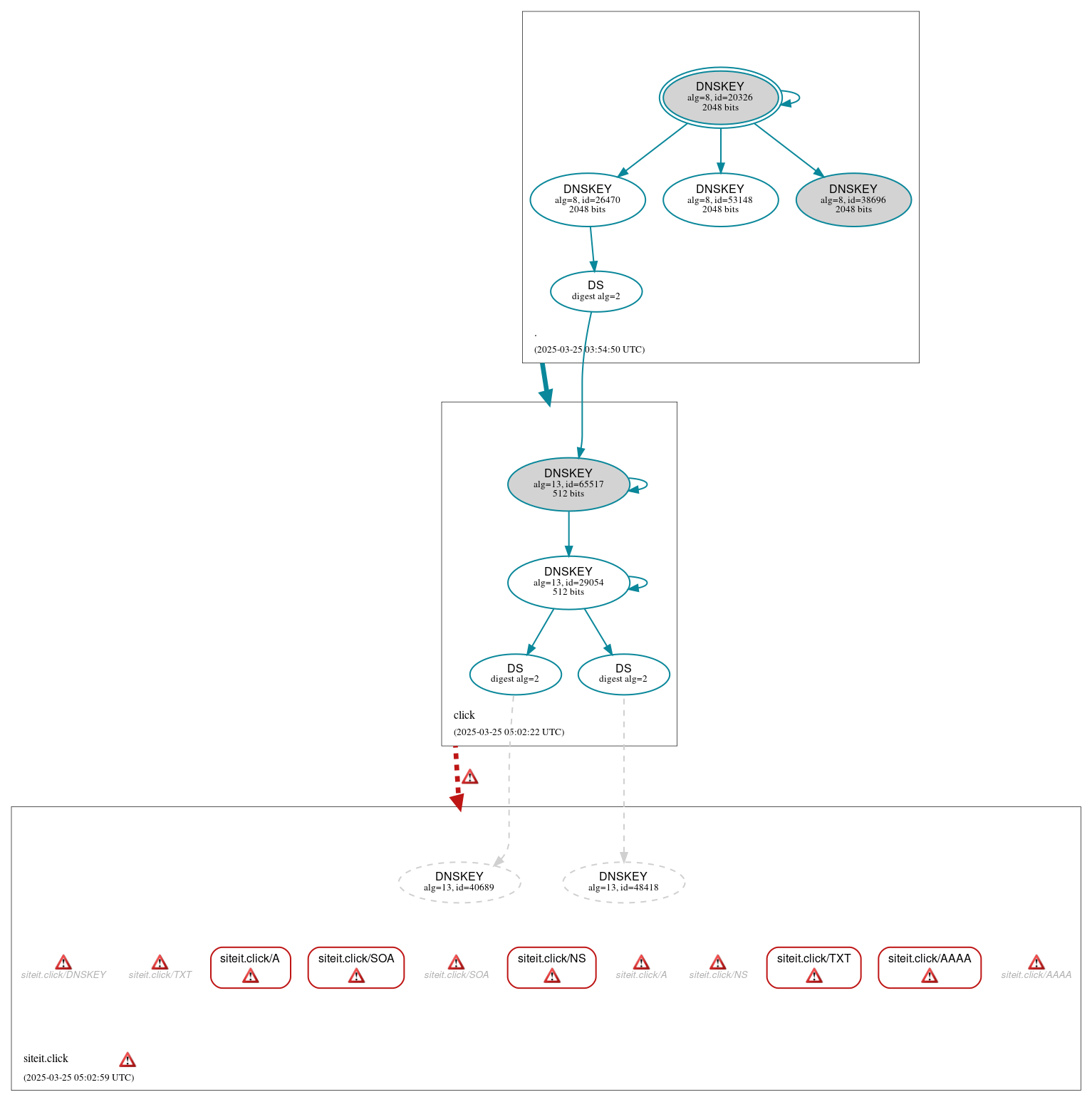 DNSSEC authentication graph