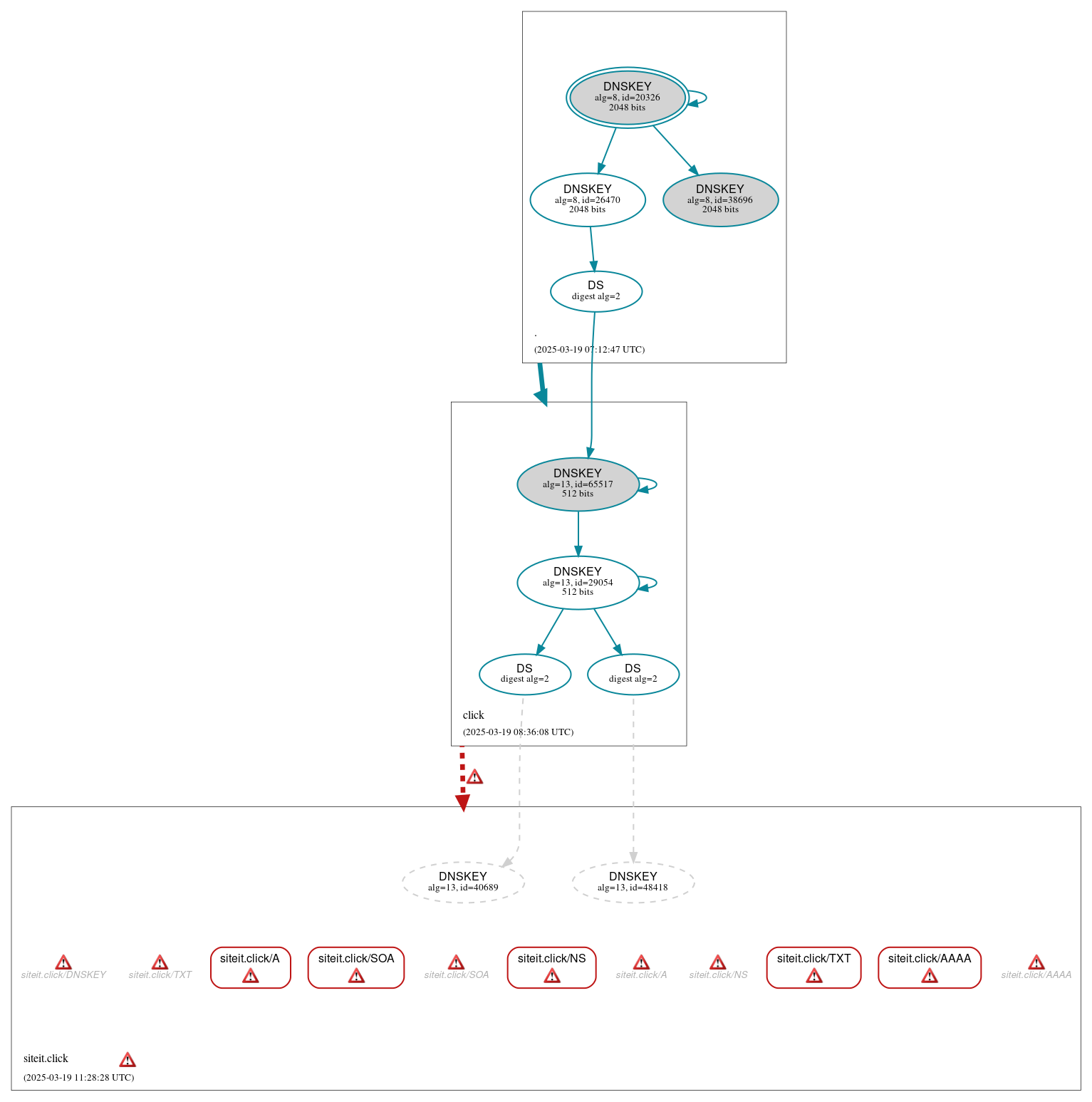 DNSSEC authentication graph