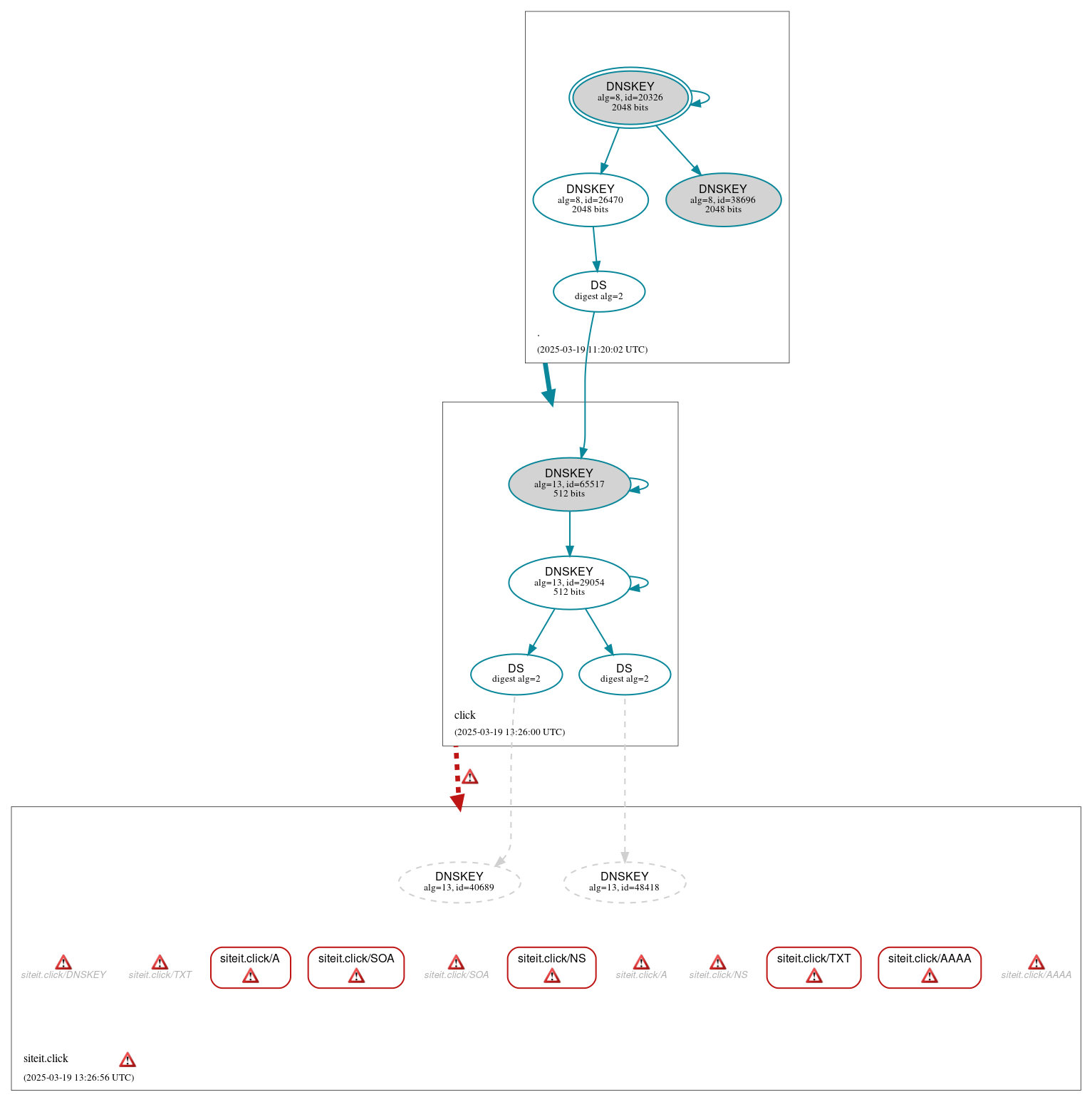 DNSSEC authentication graph