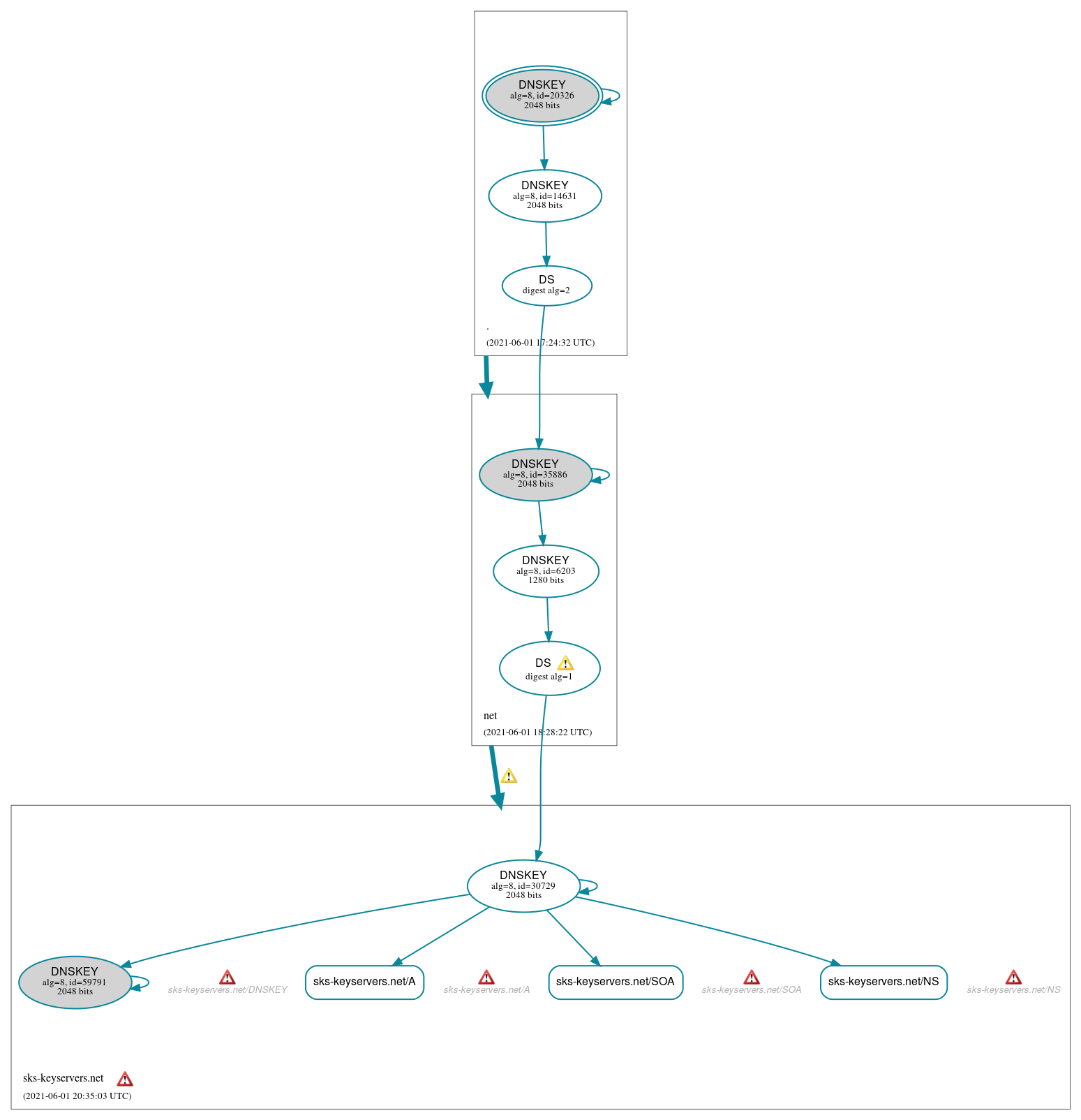 DNSSEC authentication graph