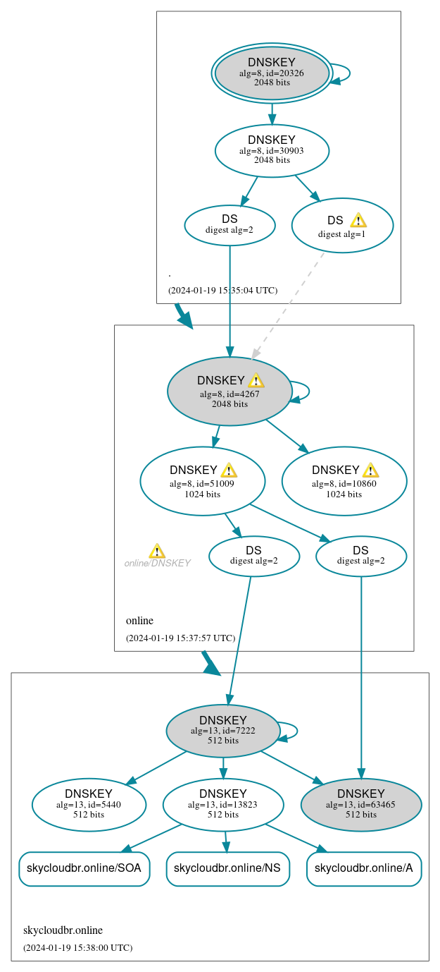 DNSSEC authentication graph