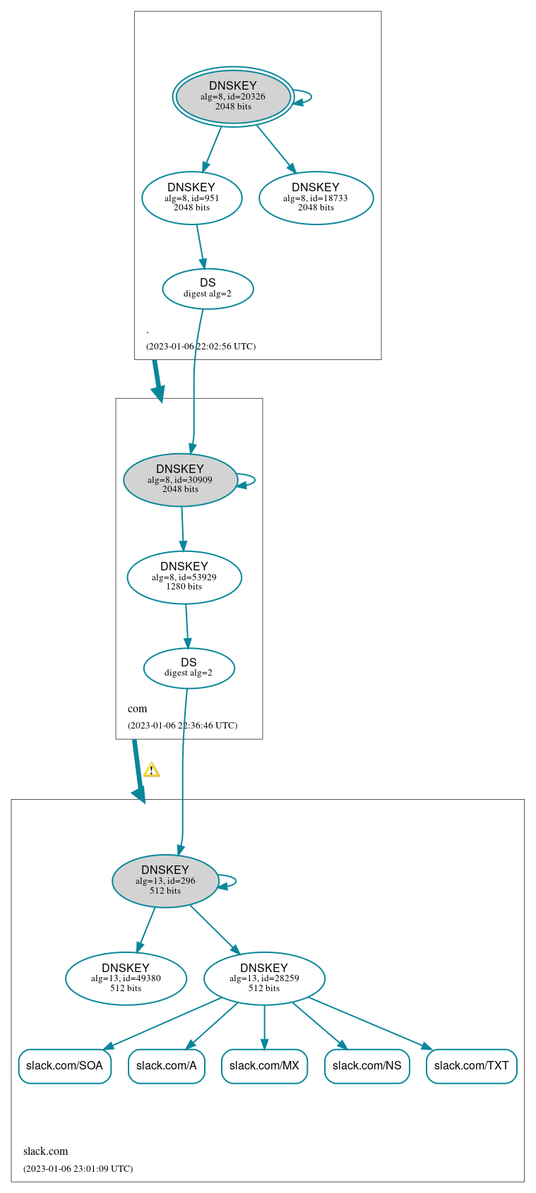 DNSSEC authentication graph