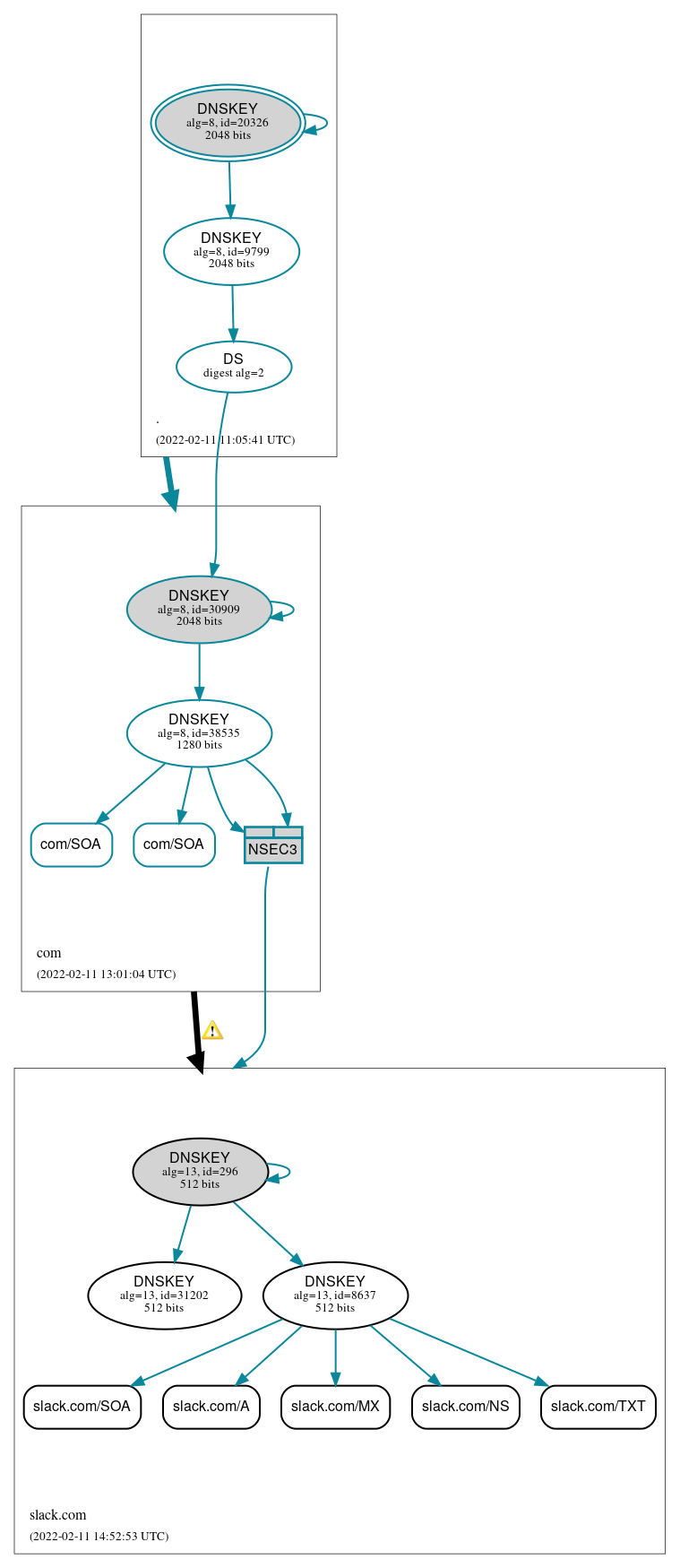 DNSSEC authentication graph