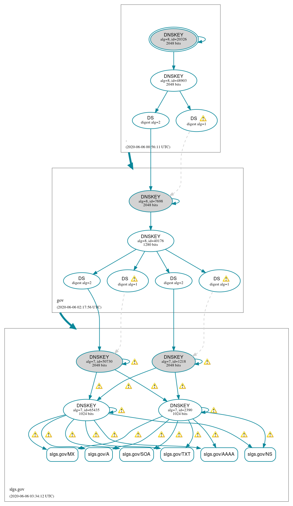 DNSSEC authentication graph