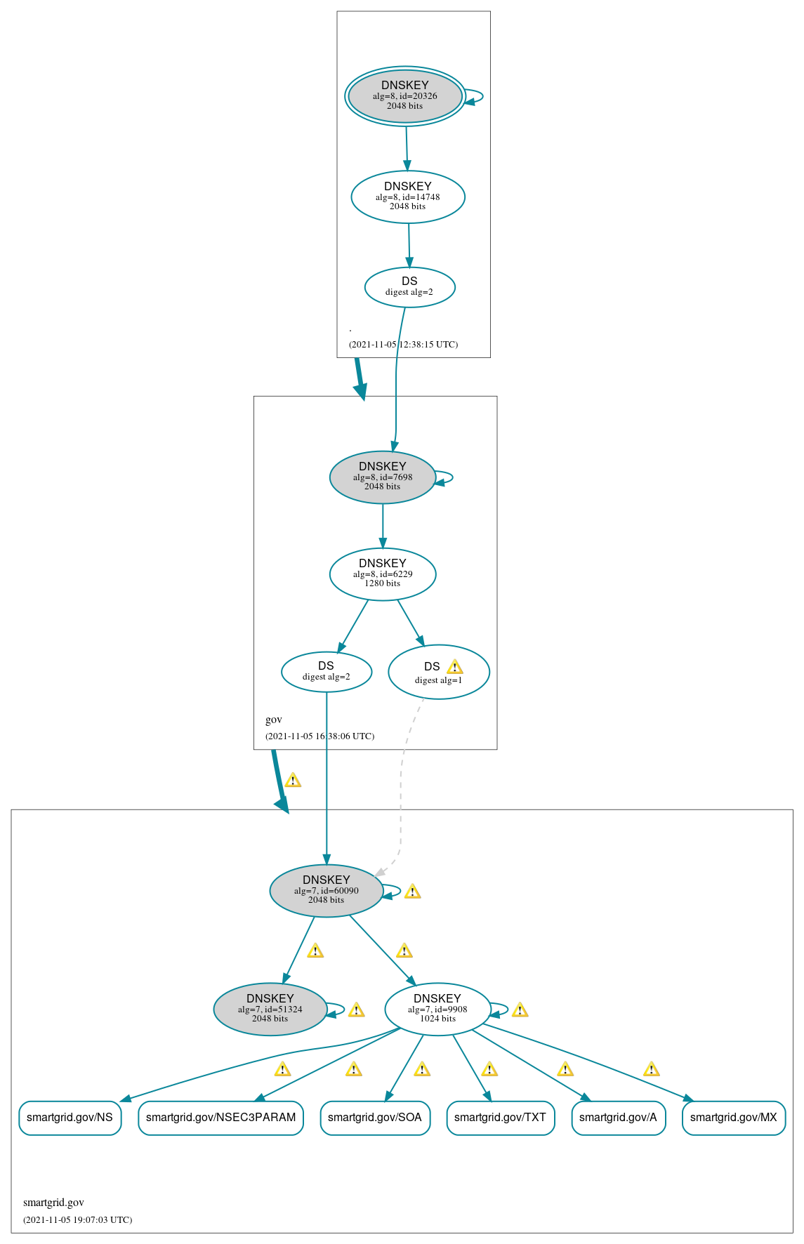 DNSSEC authentication graph