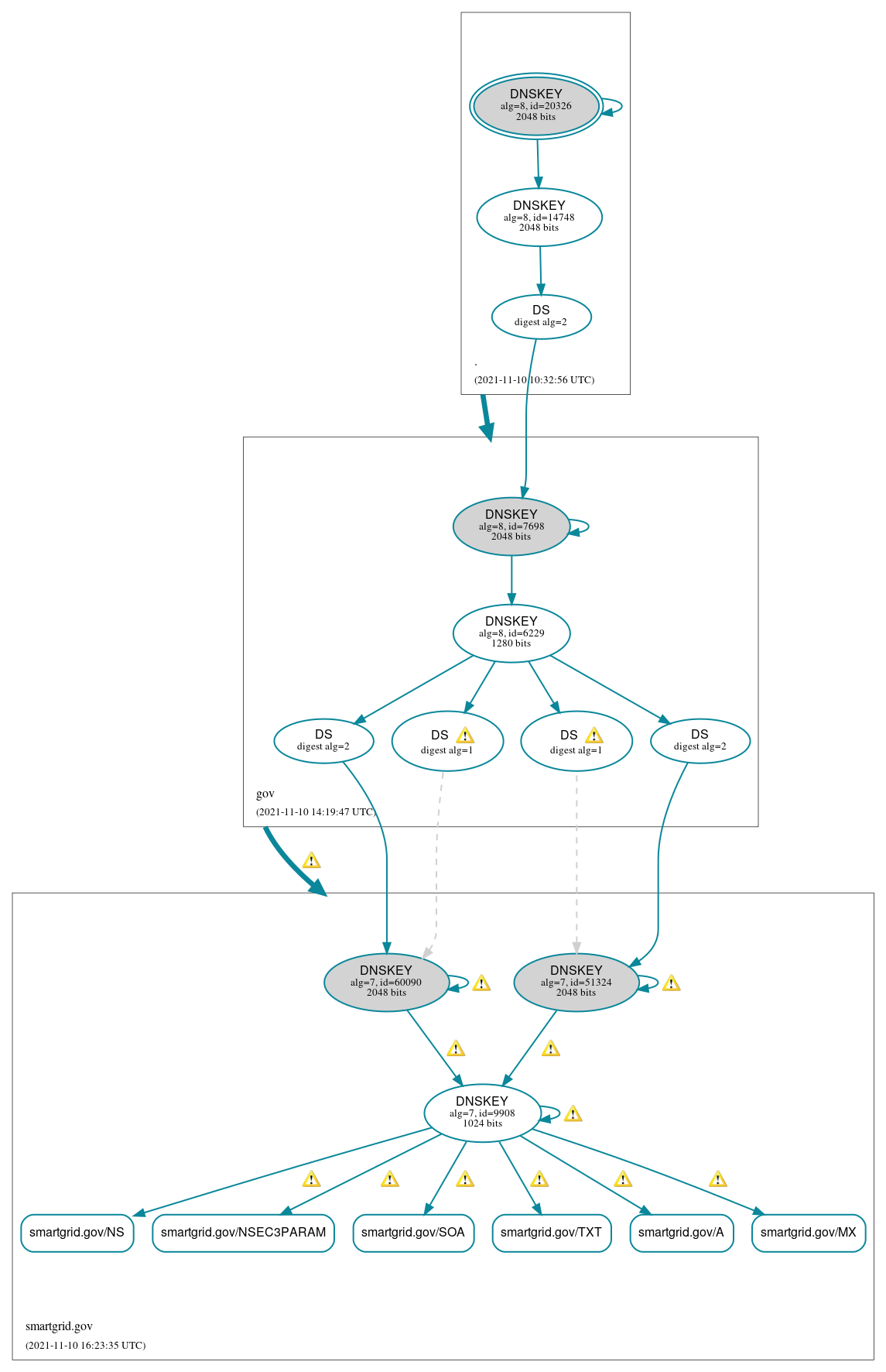 DNSSEC authentication graph