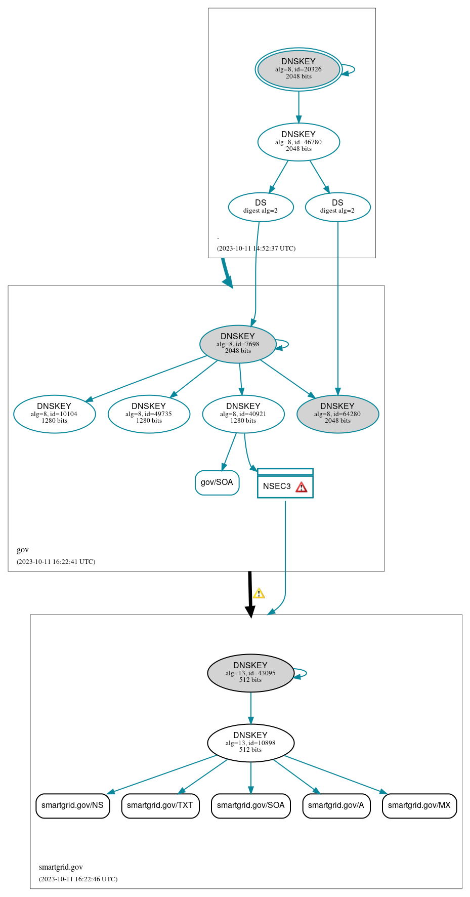 DNSSEC authentication graph