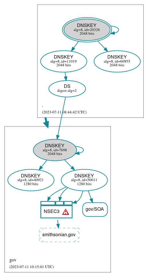 DNSSEC authentication graph